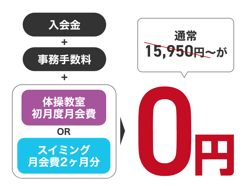 入会金+事務手数料*体操教室初月度月会費orスイミング月会費2ヶ月分が0円