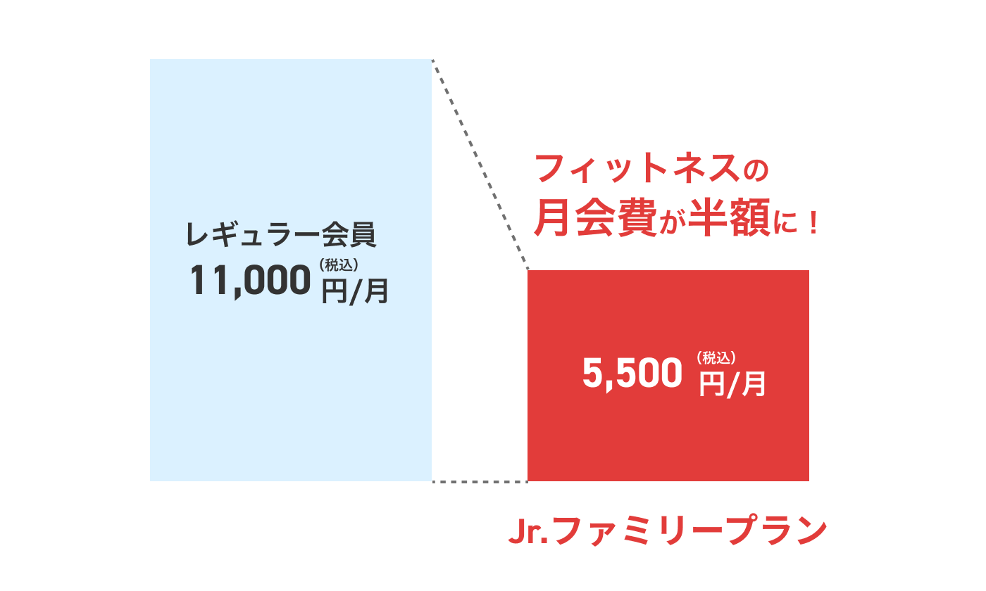 お子様がHOS布施キッズに通われている方はお得！フィットネスの月会費が半額に！