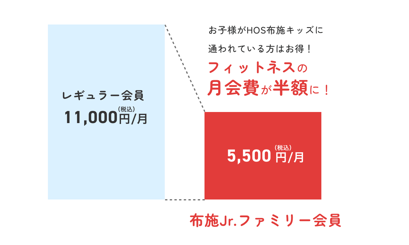 お子様がHOS布施キッズに通われている方はお得！フィットネスの月会費が半額に！